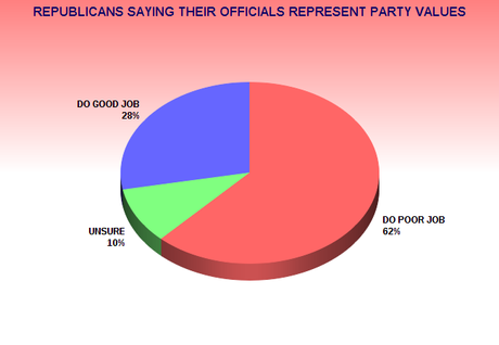 Dems Support Their Elected Officials - Republicans Don't