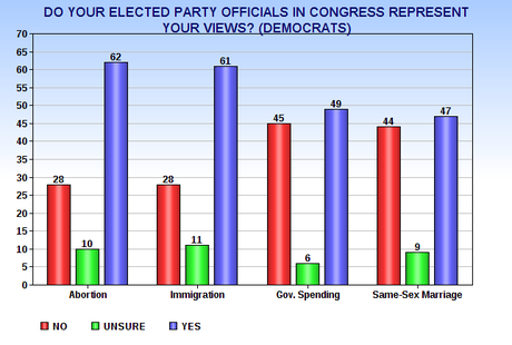 Dems Support Their Elected Officials - Republicans Don't