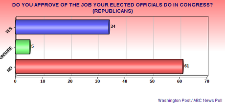 Dems Support Their Elected Officials - Republicans Don't