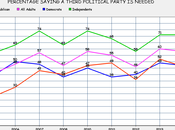 Majority Says Party Needed (But Don't Mean