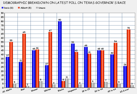 Troubling Numbers In Texas Governor's Race