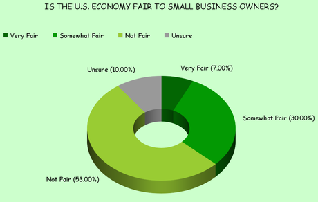 Most Americans See Economy As Unfair To Small Business