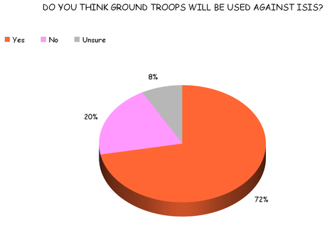 Public Believes U.S. Ground Troops Will Be Sent To Iraq