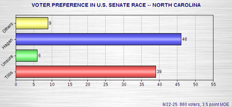 New Polls In Seven U.S. Senate Races