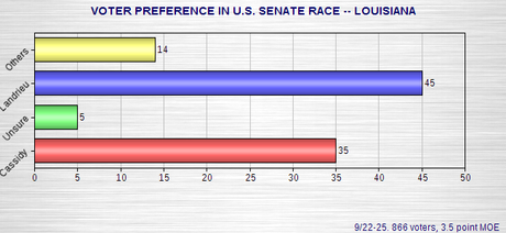 New Polls In Seven U.S. Senate Races