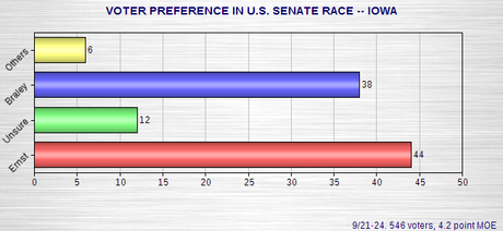 New Polls In Seven U.S. Senate Races