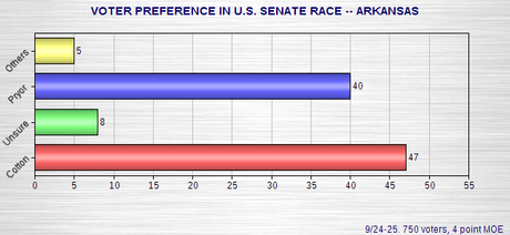 New Polls In Seven U.S. Senate Races
