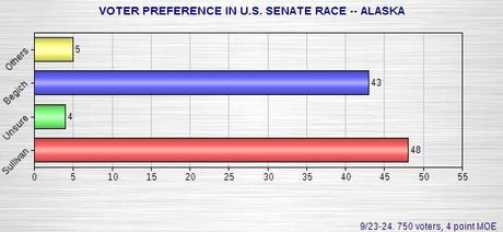 New Polls In Seven U.S. Senate Races