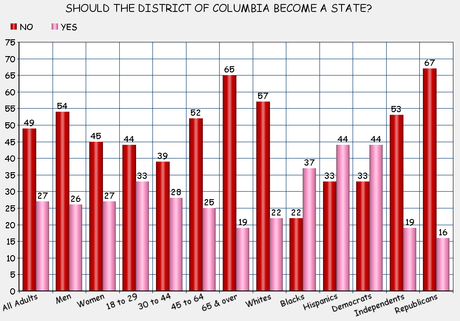 Should The District Of Columbia Be Granted Statehood ?