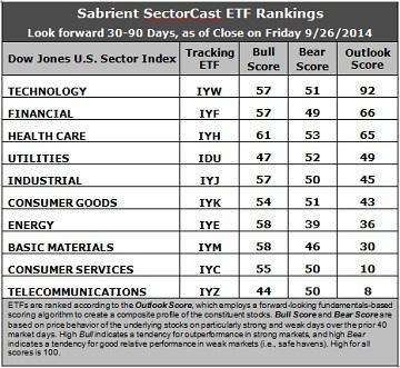 SectorCast ETF rankings