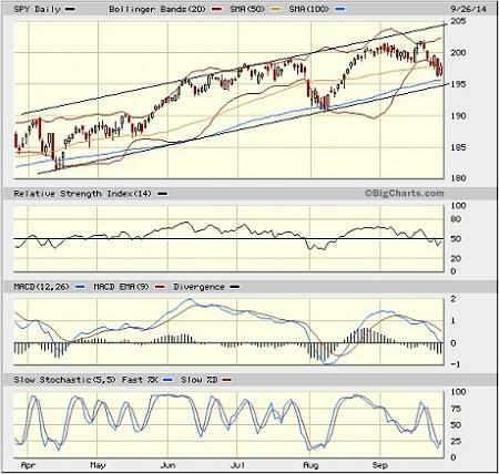 SPY chart