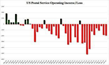USPS Profit & Loss [courtesy Google Images]