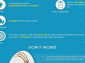 Google Future Smart Contact Lenses Infographic