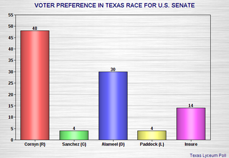 New Poll Shows Wendy Trailing By 9 Points