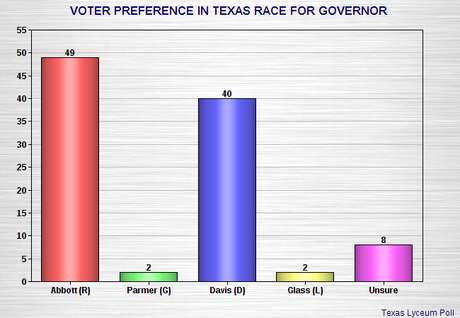 New Poll Shows Wendy Trailing By 9 Points