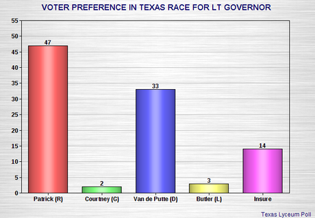 New Poll Shows Wendy Trailing By 9 Points