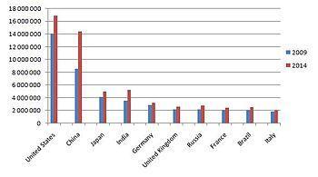 English: List of countries by future GDP (PPP)...