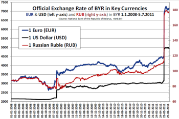BYR Exchange Rate 1.1.2008-
