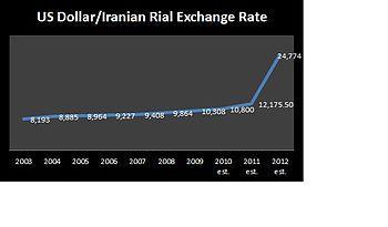 English: US dollar/Iranian rial exchange rates...