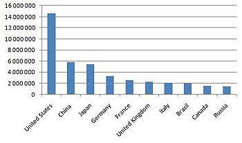 English: The ten largest economies in the worl...