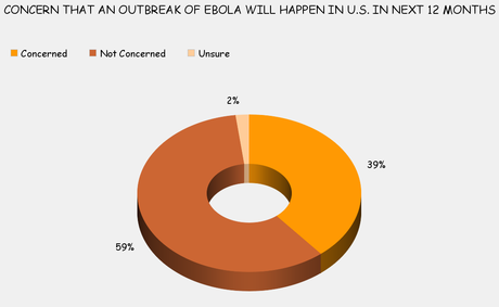 4 Out Of 10 Concerned About An Ebola Outbreak In U.S.