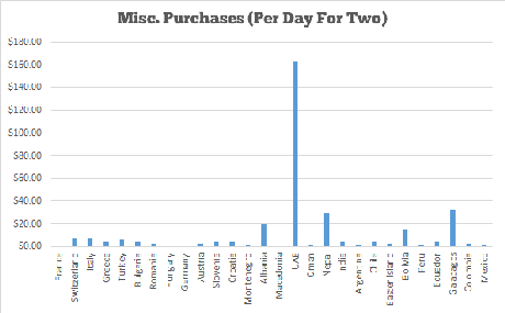 Our Misc. Purchases Averages for our 15 Month Trip
