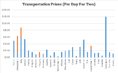 Our Transportation Averages for our 15 Month Trip