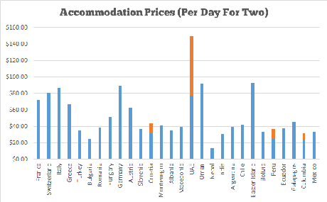 Our Accommodation Averages for our 15 Month Trip