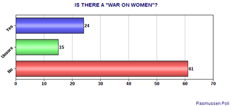 Wendy Behind Because Texans Eschew Women's Rights