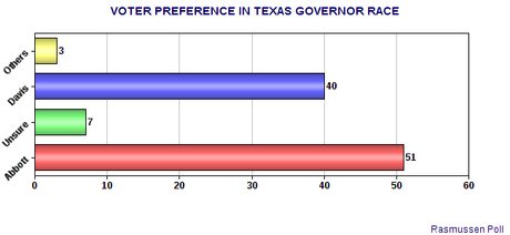 Wendy Behind Because Texans Eschew Women's Rights