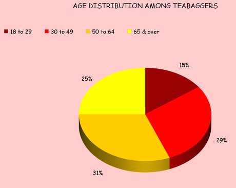 Teabagger Support Has Leveled Out At 22-24%