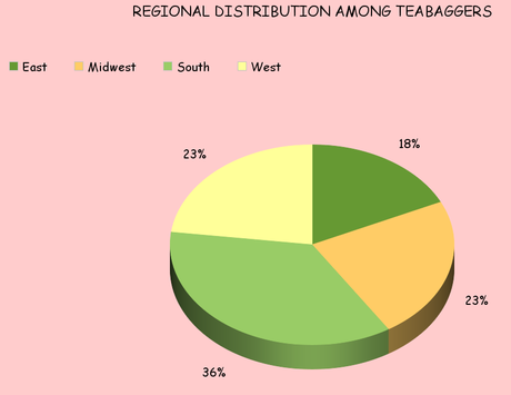Teabagger Support Has Leveled Out At 22-24%