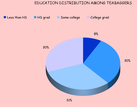 Teabagger Support Has Leveled Out At 22-24%
