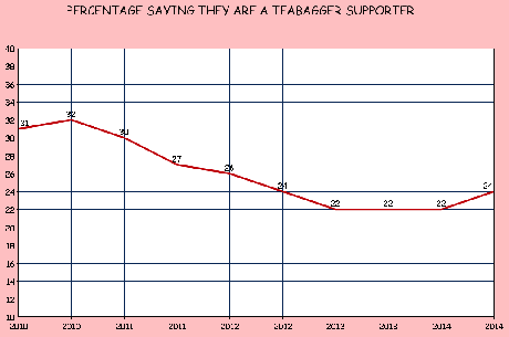 Teabagger Support Has Leveled Out At 22-24%
