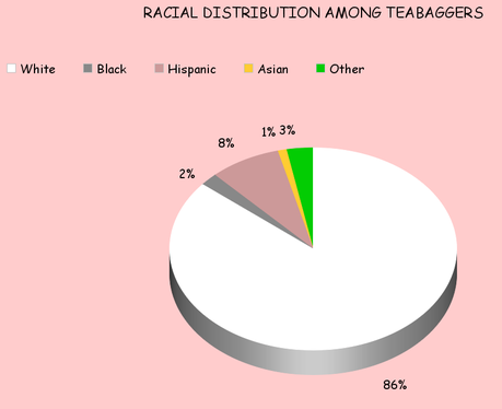 Teabagger Support Has Leveled Out At 22-24%