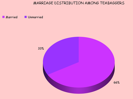 Teabagger Support Has Leveled Out At 22-24%
