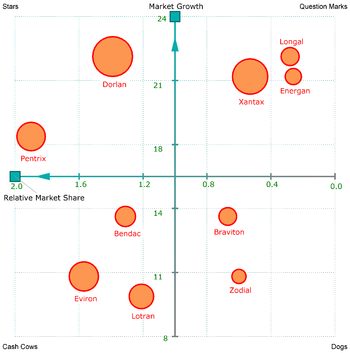 English: Folio plot of a BCG Matrix Analysis u...