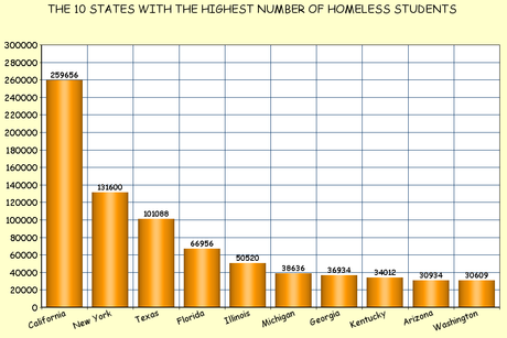 The U.S. Has More Than 1.25 Million Homeless Students