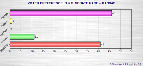 Latest Senate Race Polls