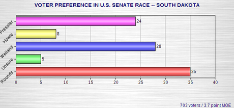 Latest Senate Race Polls