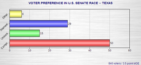 Latest Senate Race Polls