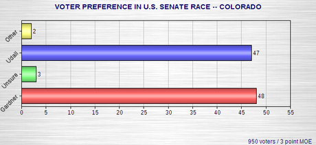 Latest Senate Race Polls