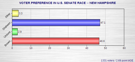 Latest Senate Race Polls