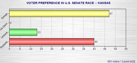 Latest Senate Race Polls
