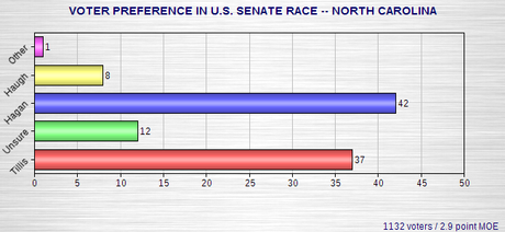 Latest Senate Race Polls