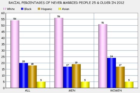 Percentage Of Adults Who Have Never Married Has Risen Dramatically In