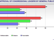 Public Doesn't Like Congressional Leaders Either Party)