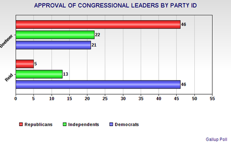 Public Doesn't Like Congressional Leaders (Of Either Party)