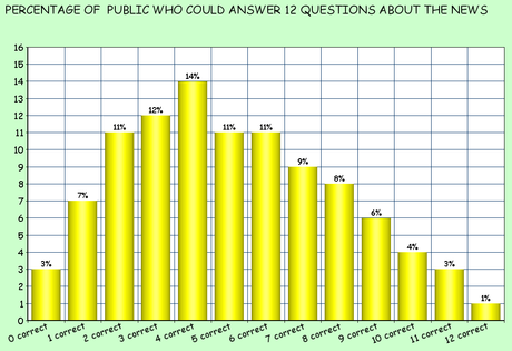 A Majority Of Americans Don't Keep Up With The News