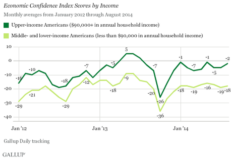 Economic Confidence Index Scores by Income